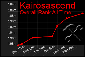 Total Graph of Kairosascend