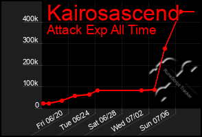 Total Graph of Kairosascend