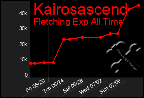 Total Graph of Kairosascend