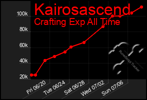 Total Graph of Kairosascend