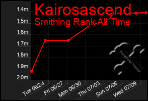 Total Graph of Kairosascend