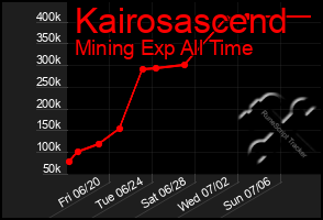 Total Graph of Kairosascend