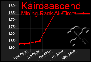 Total Graph of Kairosascend