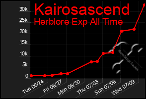 Total Graph of Kairosascend