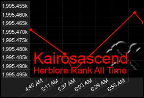 Total Graph of Kairosascend