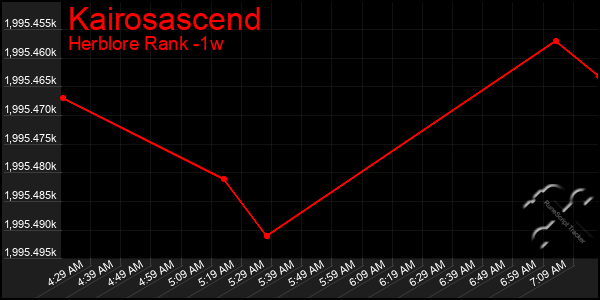 Last 7 Days Graph of Kairosascend