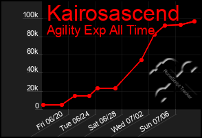 Total Graph of Kairosascend