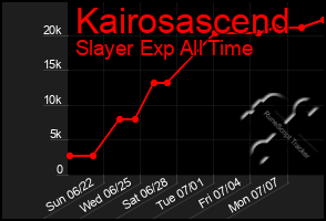 Total Graph of Kairosascend