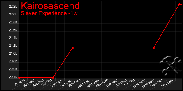 Last 7 Days Graph of Kairosascend