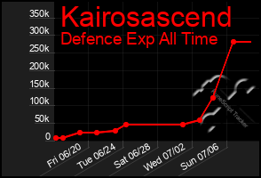 Total Graph of Kairosascend