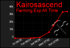 Total Graph of Kairosascend