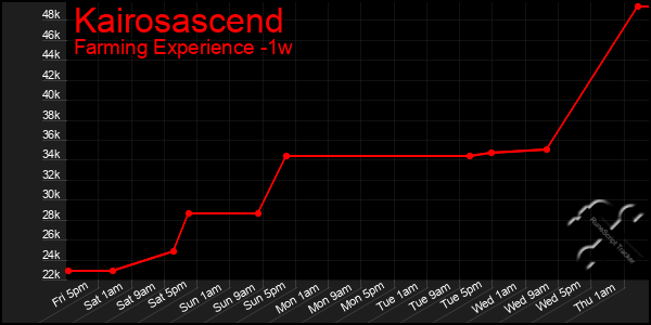 Last 7 Days Graph of Kairosascend