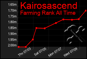 Total Graph of Kairosascend