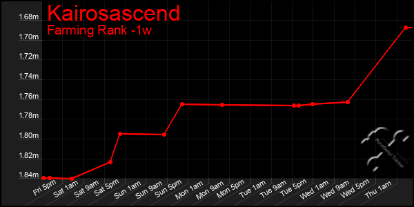Last 7 Days Graph of Kairosascend