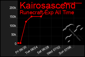 Total Graph of Kairosascend
