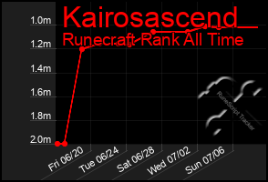Total Graph of Kairosascend