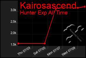 Total Graph of Kairosascend