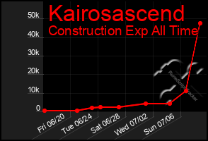 Total Graph of Kairosascend