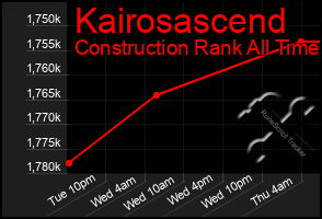 Total Graph of Kairosascend