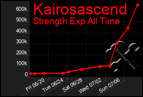 Total Graph of Kairosascend