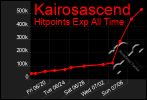 Total Graph of Kairosascend