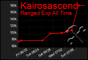 Total Graph of Kairosascend
