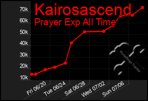 Total Graph of Kairosascend