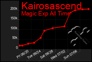 Total Graph of Kairosascend