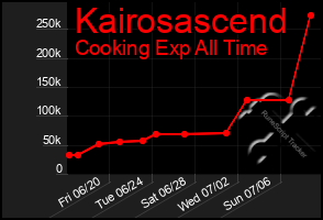 Total Graph of Kairosascend