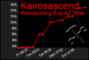 Total Graph of Kairosascend