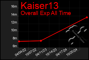 Total Graph of Kaiser13