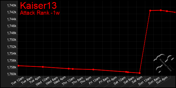 Last 7 Days Graph of Kaiser13