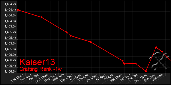 Last 7 Days Graph of Kaiser13