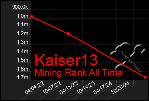 Total Graph of Kaiser13