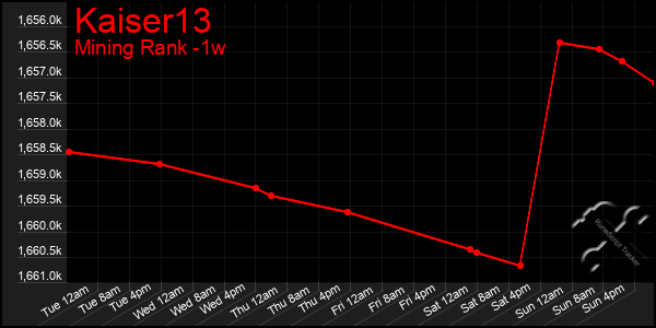 Last 7 Days Graph of Kaiser13