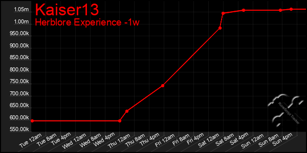 Last 7 Days Graph of Kaiser13