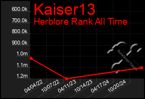 Total Graph of Kaiser13