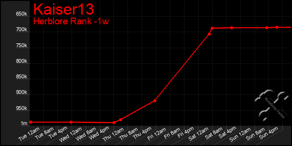 Last 7 Days Graph of Kaiser13