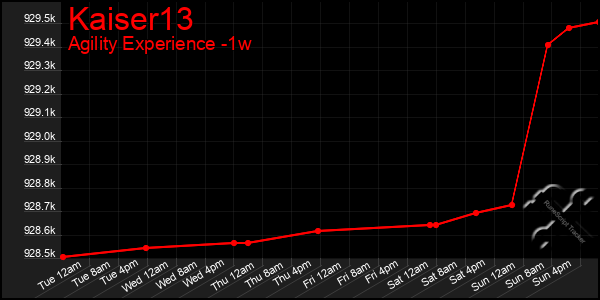 Last 7 Days Graph of Kaiser13