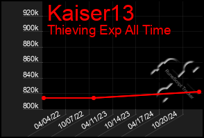 Total Graph of Kaiser13