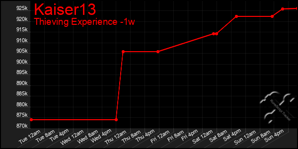 Last 7 Days Graph of Kaiser13