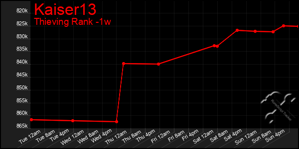 Last 7 Days Graph of Kaiser13