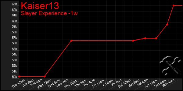 Last 7 Days Graph of Kaiser13