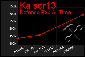 Total Graph of Kaiser13