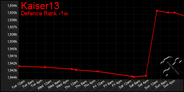 Last 7 Days Graph of Kaiser13