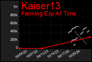 Total Graph of Kaiser13