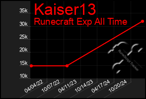 Total Graph of Kaiser13