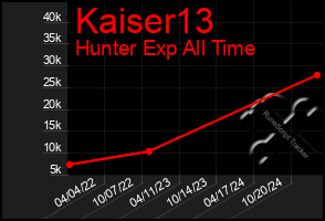 Total Graph of Kaiser13