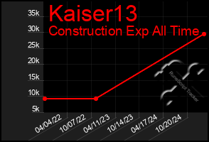 Total Graph of Kaiser13