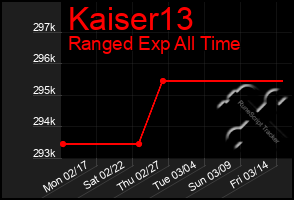 Total Graph of Kaiser13